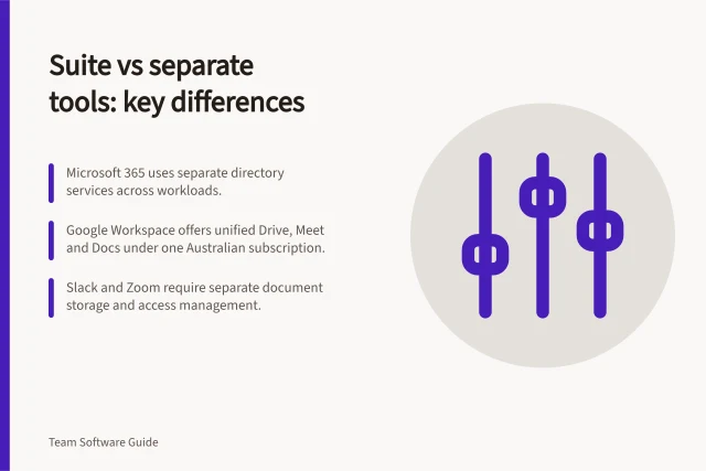 Suite vs separate tools: key differences: Microsoft 365 uses separate directory services across workloads.; Google Workspace offers unified Drive, Meet and Docs under one Australian subscription.; Slack and Zoom require separate document storage and access management. Comparing an all-in-one workspace with separate tools