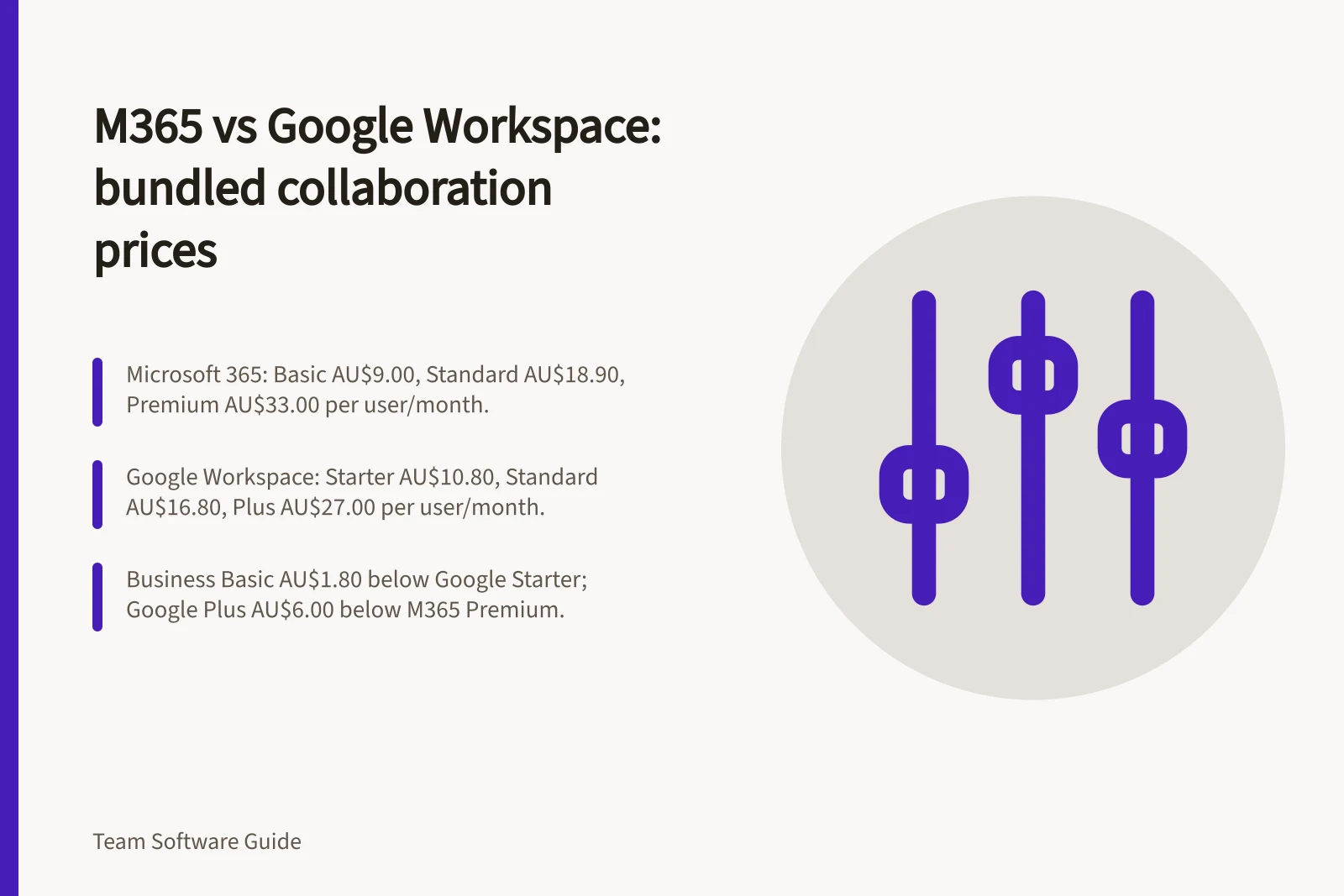 M365 vs Google Workspace: bundled collaboration prices: Microsoft 365: Basic AU$9.00, Standard AU$18.90, Premium AU$33.00 per user/month.; Google Workspace: Starter AU$10.80, Standard AU$16.80, Plus AU$27.00 per user/month.; Business Basic AU$1.80 below Google Starter; Google Plus AU$6.00 below M365 Premium.