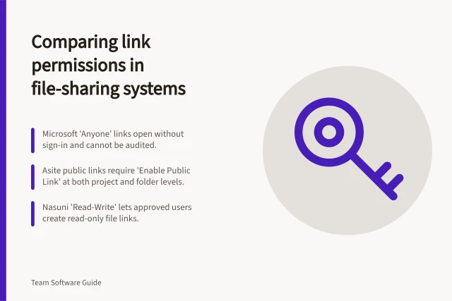 Comparing link permissions in file-sharing systems: Microsoft 'Anyone' links open without sign-in and cannot be audited.; Asite public links require 'Enable Public Link' at both project and folder levels.; Nasuni 'Read-Write' lets approved users create read-only file links. Comparing link permissions in file-sharing systems