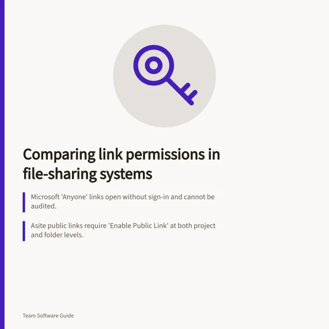 Comparing link permissions in file-sharing systems: Microsoft 'Anyone' links open without sign-in and cannot be audited.; Asite public links require 'Enable Public Link' at both project and folder levels.; Nasuni 'Read-Write' lets approved users create read-only file links. Comparing link permissions in file-sharing systems
