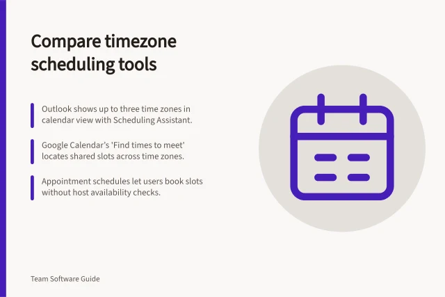 Compare timezone scheduling tools: Outlook shows up to three time zones in calendar view with Scheduling Assistant.; Google Calendar’s 'Find times to meet' locates shared slots across time zones.; Appointment schedules let users book slots without host availability checks. Comparing timezone-aware scheduling features