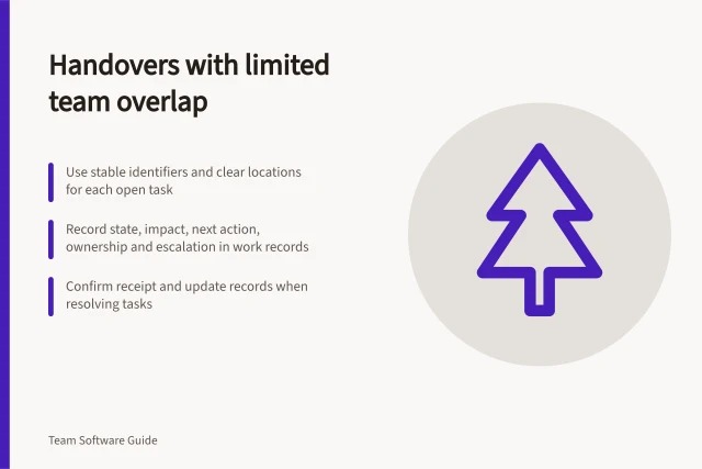 Handovers with limited team overlap: Use stable identifiers and clear locations for each open task; Record state, impact, next action, ownership and escalation in work records; Confirm receipt and update records when resolving tasks. Designing handovers between teams with limited overlap