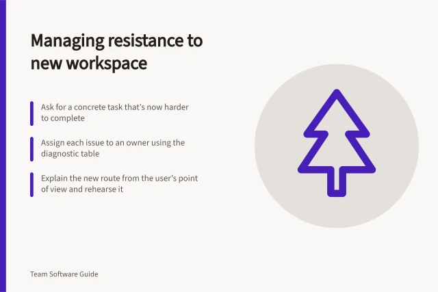 Managing resistance to new workspace: Ask for a concrete task that’s now harder to complete; Assign each issue to an owner using the diagnostic table; Explain the new route from the user’s point of view and rehearse it. Handling resistance to a new communication workspace