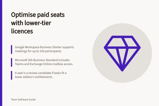 Optimise paid seats with lower-tier licences: Google Workspace Business Starter supports meetings for up to 100 participants.; Microsoft 365 Business Standard includes Teams and Exchange Online mailbox access.; A seat is a review candidate if tasks fit a lower edition's entitlements. Identifying paid seats that do not need premium features