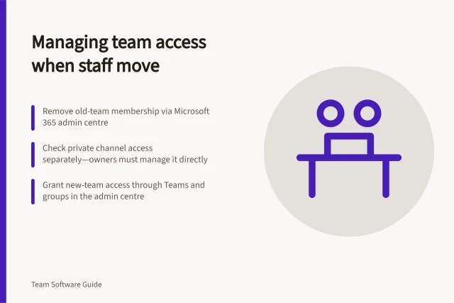 Managing team access when staff move: Remove old-team membership via Microsoft 365 admin centre; Check private channel access separately—owners must manage it directly; Grant new-team access through Teams and groups in the admin centre. Managing access when a person changes teams: steps