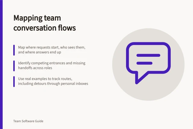 Mapping team conversation flows: Map where requests start, who sees them, and where answers end up; Identify competing entrances and missing handoffs across roles; Use real examples to track routes, including detours through personal inboxes. Mapping where team conversations currently happen