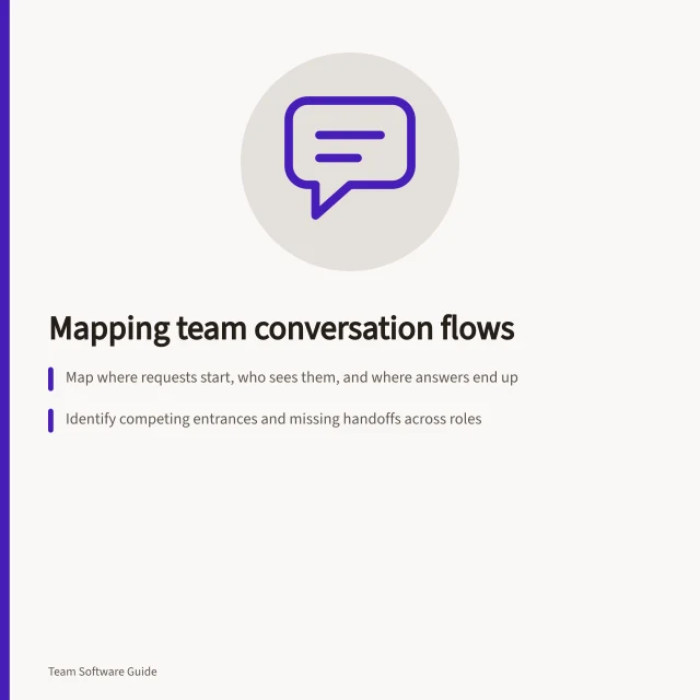 Mapping team conversation flows: Map where requests start, who sees them, and where answers end up; Identify competing entrances and missing handoffs across roles; Use real examples to track routes, including detours through personal inboxes. Mapping where team conversations currently happen